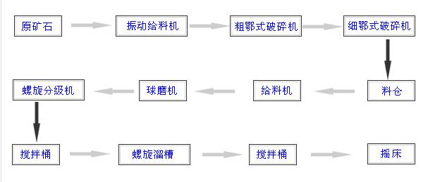 重选设备流程图