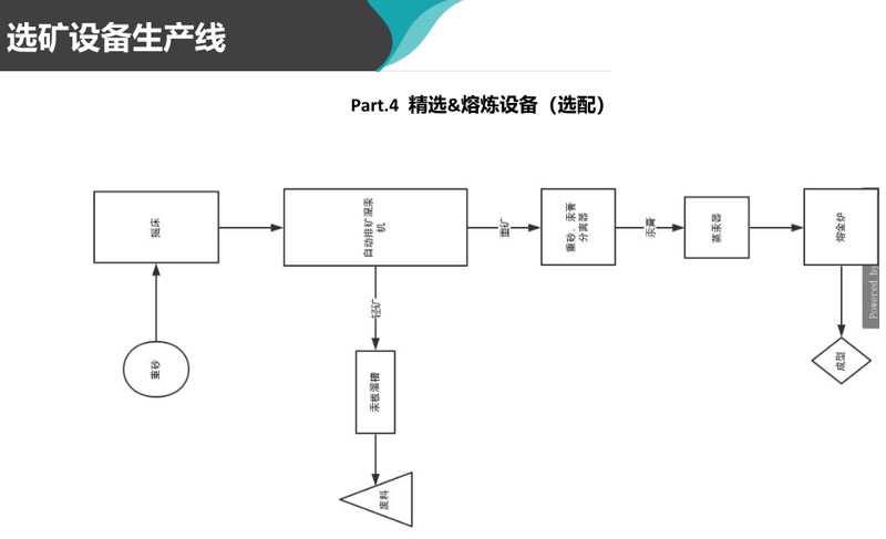 老挝沙金矿重选机械